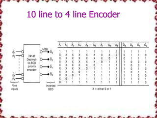This encoder translates from decimal input to BCD output.10 line to 4 line Encoder