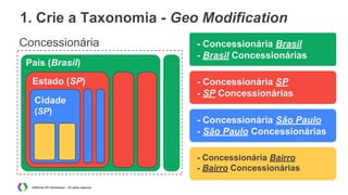 1. Crie a Taxonomia - Geo Modification
Concessionária
País (Brasil)
Estado (SP)
Cidade

- Concessionária Brasil
- Brasil Concessionárias
- Concessionária SP
- SP Concessionárias

(SP)

- Concessionária São Paulo
- São Paulo Concessionárias
- Concessionária Bairro
- Bairro Concessionárias
AdWords API Workshops – All rights reserved

 