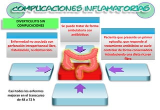 Paciente que presente un primer
episodio, que responde al
tratamiento antibiótico se suele
controlar de forma conservadora
introduciendo una dieta rica en
fibra
Enfermedad no asociada con
perforación intraperitoneal libre,
fistulización, ni obstrucción.
Se puede tratar de forma
ambulatoria con
antibióticos
DIVERTICULITIS SIN
COMPLICACIONES
Casi todos los enfermos
mejoran en el transcurso
de 48 a 72 h
 