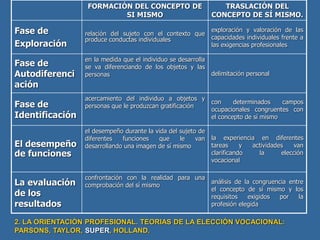FORMACIÓN DEL CONCEPTO DE
SI MISMO
TRASLACIÓN DEL
CONCEPTO DE SÍ MISMO.
Fase de
Exploración
relación del sujeto con el contexto que
produce conductas individuales
exploración y valoración de las
capacidades individuales frente a
las exigencias profesionales
Fase de
Autodiferenci
ación
en la medida que el individuo se desarrolla
se va diferenciando de los objetos y las
personas delimitación personal
Fase de
Identificación
acercamiento del individuo a objetos y
personas que le produzcan gratificación
con determinados campos
ocupacionales congruentes con
el concepto de sí mismo
El desempeño
de funciones
el desempeño durante la vida del sujeto de
diferentes funciones que le van
desarrollando una imagen de sí mismo
la experiencia en diferentes
tareas y actividades van
clarificando la elección
vocacional
La evaluación
de los
resultados
confrontación con la realidad para una
comprobación del sí mismo
análisis de la congruencia entre
el concepto de sí mismo y los
requisitos exigidos por la
profesión elegida
2. LA ORIENTACIÓN PROFESIONAL. TEORIAS DE LA ELECCIÓN VOCACIONAL:
PARSONS, TAYLOR, SUPER, HOLLAND.
 