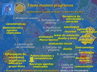 Fases modelo programas
BISQUERRA R., ÁLVAREZ M., RIART J. Y MARTÍNEZ M. (2005)
1. Análisis del contexto
características
destinatarios y
agentes
implicados
2. Identificación
de necesidades
Potencialidades y
competencias
Información de:
- comunidad,
- organización
educativa
- grupo diana
Recursos agentes
implicados
3. Formulación de
objetivos
4. Planificación
del programa
Secuencia de
actividades y
servicios
estrategias
recursos
evaluación
áreas de actuación
agentes de
intervención
Marco teórico
diseño y meta
logros
prioridades
logros
evaluación inicial
5. Ejecución del
programa
6. Evaluación del
programa
diseño
Instrumentos
y
estrategias
decisiones
durante
comunicación
7. Costes del
programa
3. MODELOS DE INTERVENCIÓN PSICOPEDAGÓGICA. MODELO DE PROGRAMAS
 