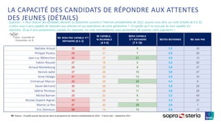 ©Ipsos – Enquête auprès des jeunes dans la perspective de l’élection présidentielle de 2022 – France Inter – Septembre 2021
NE SERA PAS CAPABLE D’Y
RÉPONDRE (0 À 3)
NI CAPABLE,
NI INCAPABLE
(4 À 6)
SERA CAPABLE
D’Y RÉPONDRE
(7 À 10)
NOTES MOYENNES NE SAIS PAS
Nathalie Artaud 32 20 9 3,3 39
Philippe Poutou 43 21 7 2,9 29
Jean-Luc Mélenchon 42 27 21 3,9 10
Fabien Roussel 27 18 5 3,2 50
Arnaud Montebourg 29 25 9 3,6 37
Yannick Jadot 27 26 10 3,8 37
Anne Hidalgo 41 30 13 3,5 16
Emmanuel Macron 42 26 26 4,2 6
Xavier Bertrand 30 28 13 3,9 29
Valérie Pécresse 33 28 11 3,6 28
Michel Barnier 25 20 6 3,3 49
Nicolas Dupont-Aignan 43 26 11 3,2 20
Marine Le Pen 47 20 26 3,8 7
Eric Zemmour 58 14 15 2,6 13
LA CAPACITÉ DES CANDIDATS DE RÉPONDRE AUX ATTENTES
DES JEUNES (DÉTAILS)
Question : « Pour chacun des candidats déclarés ou potentiels suivants à l’élection présidentielle de 2022, pouvez-vous dire, sur cette échelle de 0 à 10,
si selon vous il sera capable de répondre aux attentes et aux aspirations de votre génération ? (0 signifie qu’il ne sera pas du tout capable d’y
répondre, 10 qu’il sera parfaitement capable d’y répondre, les note intermédiaires vous permettant de nuancer votre jugement) »
12
Base : Ensemble de
l’échantillon, en %
 