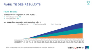 ©Ipsos – Enquête auprès des jeunes dans la perspective de l’élection présidentielle de 2022 – France Inter – Septembre 2021
Feuille de calcul
FIABILITÉ DES RÉSULTATS
En l’occurrence s’agissant de cette étude :
Intervalle de confiance : 95%
Taille d’échantillon : 500
Les proportions observées sont comprises entre :
1% 2% 5% 10% 15% 20% 25% 30% 35% 40% 45% 50% 55% 60% 65% 70% 75% 80% 85% 90% 95% 98% 99%
Borne Supérieure (%) 1,9% 3,2% 6,9% 12,6% 18,1% 23,5% 28,8% 34,0% 39,2% 44,3% 49,4% 54,4% 59,4% 64,3% 69,2% 74,0% 78,8% 83,5% 88,1% 92,6% 96,9% 99,2% 99,9%
Proportion observée (%) 1% 2% 5% 10% 15% 20% 25% 30% 35% 40% 45% 50% 55% 60% 65% 70% 75% 80% 85% 90% 95% 98% 99%
Borne Inférieure (%) 0,1% 0,8% 3,1% 7,4% 11,9% 16,5% 21,2% 26,0% 30,8% 35,7% 40,6% 45,6% 50,6% 55,7% 60,8% 66,0% 71,2% 76,5% 81,9% 87,4% 93,1% 96,8% 98,1%
Borne Supérieure (%) Proportion observée (%) Borne Inférieure (%)
 