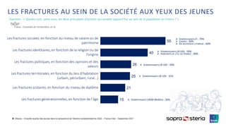 ©Ipsos – Enquête auprès des jeunes dans la perspective de l’élection présidentielle de 2022 – France Inter – Septembre 2021
LES FRACTURES AU SEIN DE LA SOCIÉTÉ AUX YEUX DES JEUNES
Question : « Quelles sont, selon vous, les deux principales fractures qui existent aujourd’hui au sein de la population en France ? »
6
Les fractures sociales, en fonction du niveau de salaire ou de
patrimoine
Les fractures identitaires, en fonction de la religion ou de
l’origine
Les fractures politiques, en fonction des opinions et des
valeurs
Les fractures territoriales, en fonction du lieu d’habitation
(urbain, périurbain, rural...)
Les fractures scolaires, en fonction du niveau de diplôme
Les fractures générationnelles, en fonction de l’âge
55
40
26
25
21
15
Base : Ensemble de l’échantillon, en %
➢ SYMPATHISANTS FI : 79%
➢ CADRES : 64%
➢ EN RECHERCHE D’EMPLOI : 60%
➢ SYMPATHISANTS LR-UDI : 56%
➢ HABITANTS DE L’ILE-DE-FRANCE : 49%
➢ SYMPATHISANTS LR-UDI : 34%
➢ SYMPATHISANTS LR-UDI : 31%
➢ SYMPATHISANTS LREM-MODEM : 26%
 