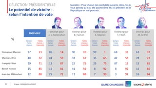 21 ©Ipsos. PRÉSIDENTIELLE 2017
Le potentiel de victoire -
selon l’intention de vote
Question : Pour chacun des candidats suivants, dites-moi si
vous pensez qu’il ou elle pourrait être élu (e) président de la
République en mai prochain.
L’ÉLECTION PRÉSIDENTIELLE
%
ENSEMBLE
Voterait pour
J.-L. Mélenchon
Voterait pour
B. Hamon
Voterait pour
E. Macron
Voterait pour
F. Fillon
Voterait pour
M. Le Pen
Certain+
Fortes
chances
Faibles
chances +
Impossible
Certain+
Fortes
chances
Faibles
chances +
Impossible
Certain+
Fortes
chances
Faibles
chances +
Impossible
Certain+
Fortes
chances
Faibles
chances +
Impossible
Certain+
Fortes
chances
Faibles
chances +
Impossible
Certain+
Fortes
chances
Faibles
chances +
Impossible
Emmanuel Macron 77 23 86 14 90 10 99 1 68 32 63 37
Marine Le Pen 48 52 41 59 33 67 35 65 42 58 78 22
François Fillon 29 71 13 87 25 75 25 75 87 13 15 85
Benoît Hamon 15 85 19 81 41 59 8 92 8 92 15 85
Jean-Luc Mélenchon 12 88 29 71 12 88 7 93 3 97 16 84
 
