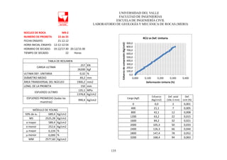 UNIVERSIDAD DEL VALLE
FACULTAD DE INGENIERÍAS
ESCUELA DE INGENIERÍA CIVIL
LABORATORIO DE GEOLOGÍA Y MECÁNICA DE ROCAS (MERO)
135
NÚCLEO DE ROCA M9-2
NUMERO DE PROBETA 22 de 25
FECHA ENSAYO: 21.12.12
HORA INICIAL ENSAYO: 12:12-12:54
HORARIO DE SECADO: 19.12/17:30 20.12/15:30
TIEMPO DE SECADO: 22 Horas
TABLA DE RESUMEN
CARGA ULTIMA
257 KN
26200 Kgf
ULTIMA DEF. UNITARIA 0,32 %
DIÁMETRO MEDIO 49,2 mm
ÁREA TRANSVERSAL DEL NÚCLEO 1900,2 mm2
LONG. DE LA PROBETA 150 mm
ESFUERZO ULTIMO
135,1 MPa
1378,8 Kg/cm2
ESFUERZO PROMEDIO (todas las
muestras)
999,4 Kg/cm2
MÓDULO DE YOUNG
50% de σu 689,4 Kg/cm2
MS 2525,28 Kg/cm2
σ mayor 589,4 Kg/cm2
σ menor 252,6 Kg/cm2
μ mayor 0,229 %
μ menor 0,099 %
MM 2577,60 Kg/cm2
Carga (Kgf)
Esfuerzo
(Kg/cm2)
Def. axial
(10e-3 mm)
Def.
Unit (%)
0 0,0 2 0,001
400 21,1 7 0,005
800 42,1 12 0,008
1200 63,2 22 0,015
1600 84,2 32 0,021
2000 105,3 50 0,033
2400 126,3 66 0,044
2800 147,4 78 0,052
3200 168,4 94 0,063
0,0
100,0
200,0
300,0
400,0
500,0
600,0
700,0
800,0
900,0
0,000 0,100 0,200 0,300 0,400
Esfuerzodecompresión(Kg/cm2)
Deformación Unitaria (%)
RCU vs Def. Unitaria
 