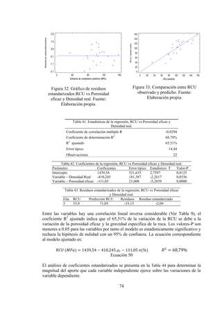 74
Figura 32. Gráfico de residuos
estandarizados RCU vs Porosidad
eficaz y Densidad real. Fuente:
Elaboración propia.
Figura 33. Comparación entre RCU
observado y predicho. Fuente:
Elaboración propia.
Tabla 41. Estadísticas de la regresión, RCU vs Porosidad eficaz y
Densidad real.
Coeficiente de correlación múltiple R -0,8294
Coeficiente de determinación R2
68,79%
R2
ajustado 65,51%
Error típico 14,44
Observaciones 22
Tabla 42. Coeficientes de la regresión, RCU vs Porosidad eficaz y Densidad real.
Parámetro Coeficientes Error típico Estadístico T Valor-P
Intercepto 1439,54 521,635 2,7597 0,0125
Variable – Densidad Real
Variable – Porosidad eficaz
-410,245
-111,05
181,387
21,008
-2,2617
-5,2859
0,0356
0,0000
Tabla 43. Residuos estandarizados de la regresión, RCU vs Porosidad eficaz
y Densidad real.
Fila RCU Predicción RCU Residuos Residuo estandarizado
5 35,9 71,05 -35,15 -2,09
Entre las variables hay una correlación lineal inversa considerable (Ver Tabla 9), el
coeficiente R2
ajustado indica que el 65,51% de la variación de la RCU se debe a la
variación de la porosidad eficaz y la gravedad especifica de la roca. Los valores-P son
menores a 0.05 para las variables por tanto el modelo es estadísticamente significativo y
rechaza la hipótesis de nulidad con un 95% de confianza. La ecuación correspondiente
al modelo ajustado es:
𝑅𝐶𝑈 (𝑀𝑃𝑎) = 1439 54 − 410 245 𝜌 𝑟 − 111 05 (%) 𝑅2
= 8 79%
Ecuación 50
El análisis de coeficientes estandarizados se presenta en la Tabla 44 para determinar la
magnitud del aporte que cada variable independiente ejerce sobre las variaciones de la
variable dependiente.
Esfuerzo de compresion predicho (MPa)
Residuosestandarizados
Gráfico de Residuos
0 40 80 120 160
-2,1
-1,1
-0,1
0,9
1,9
2,9
RCU predicho
RCUobservado
Gráfico de Esfuerzo de compresion
0 20 40 60 80 100 120 140 160
0
20
40
60
80
100
120
140
160
 