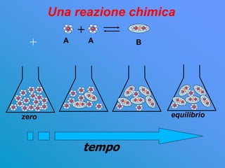Una reazione chimica
            +
  +      A   A       B




zero                      equilibrio



             tempo
 