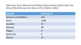 Selections from Natural and Political Observations Made Upon the
Bills of Mortality by John Graunt (First Edition 1662)
DISEASE MORTALITY
Abortive and Stillborn 445
Fever 1108
Jaundies 43
Measles 80
Plague 8
Swine Pox 6
Worms 27
 