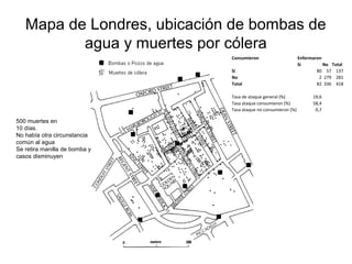 cbz
Mapa de Londres, ubicación de bombas de
agua y muertes por cólera
500 muertes en
10 días.
No había otra circunstancia
común al agua
Se retira manilla de bomba y
casos disminuyen
Consumieron Enfermaron
Si No Total
Sí 80 57 137
No 2 279 281
Total 82 336 418
Tasa de ataque general (%) 19,6
Tasa ataque consumieron (%) 58,4
Tasa ataque no consumieron (%) 0,7
 