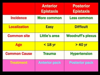 Anterior
Epistaxis
Posterior
Epistaxis
Incidence More common Less common
Localization Easy Difficult
Common site Little’s area Woodruff’s plexus
Age < 18 yr > 40 yr
Common Cause Trauma Hypertension
Treatment Anterior pack Posterior pack
 