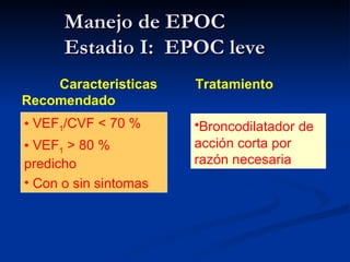 Manejo de EPOC  Estadio I:  EPOC leve Caracteristicas  Tratamiento Recomendado VEF 1 /CVF < 70 % VEF 1  > 80 % predicho Con o sin sintomas Broncodilatador   de acción corta por razón necesaria 