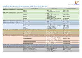 Documentos www.1aria.com
CARACTERÍSTICAS DE LOS FÁRMACOS INHALADOS PARA EL TRATAMIENTO DE LA EPOC
PRINCIPIO ACTIVO PRESENTACIÓN DOSIS RECOMENDADA
SABA BETA-2-ADRENÉRGICOS DE ACCIÓN CORTA
Salbutamol ICP 100 µg/ inh 200 µg/ 4-6 horas
Terbutalina Turbuhaler®
: 500 µg / inh (Polvo seco) 500 µg/ 4-6 horas
LABA BETA-2-ADRENÉRGICOS DE ACCIÓN LARGA
Salmeterol
ICP 25 µg/ inh
Accuhaler®
: 50 µg / inh (Polvo seco)
50 µg /12 horas
Formoterol
ICP 12 µg/ inh
Turbuhaler®
: 9 µg / inh (PS)
Aerolizer®
12 µg/ inh (PS)
9 -12 µg / 12 horas
Indacaterol Breezhaler®
de 150 µg o 300 µg / inh (PS) 150 µg/ 24 horas
Olodaterol Respimat®
2,5 µg/ inh (Niebla) 5 µg/ 24 horas
SAMA ANTICOLINÉRGICOS DE ACCIÓN CORTA
Bromuro de ipatropio ICP 20 µg/ inh 20-40 µg/ 6-8 horas
LAMA ANTICOLINÉRGICOS DE ACCIÓN LARGA
Umeclidinio Ellipta®
62,5 µg / inh (PS) 62,5 µg/ 24 horas
Bromuro de tiotropio
Respimat®
2,5 µg/ inh (N)
Handihaler®
y Glenmark®
18 µg/ inh (PS)
Zonda®
10 µg/ inh (PS)
5 µg / 24 horas
18 µg/ 24 horas
Aclidinio Genuair®
340 µg/ inh (PS) 340 µg/ 24 horas
Glicopirronio Breezhaler®
50 µg / inh (PS) 50 µg/ 24 horas
LABA/LAMA COMBINACIÓN DE BETA 2 ADRENERGICOS Y ANTICOLINÉRGICOS DE LARGA DURACIÓN EN UN DISPOSITIVO
Umeclidinio/Vilanterol Ellipta®
: 62,5/25 µg/ inh (PS) 62,5/25 µg/ 24 horas
Aclidinio/Formoterol Genuair®
340/12 µg/ inh (PS) 340/12 µg/ 24 horas
Indacaterol/Glicopirronio Breezhaler®
110/ 50 µg / inh (PS) 110/50 µg/ 24 horas
Tiotropio/Olodaterol Respimat®
: 2,5/2,5 µg/ inh (N) 5/5 µg/ 24 horas
LABA/CI COMBINACIÓN DE BETA 2 ADRENERGICOS DE LARGA DURACIÓN Y CORTICOIDES INHALADOS EN UN DISPOSITIVO
Furoato de fluticasona/ Vilanterol Ellipta®
: 100/25 µg /inh (PS) 100/25 µg /24 horas
Formoterol/Budesónida
Turbuhaler®
: 4,5/160 y 9/320 µg /inh (PS)
Spiromax®
: 4,5/160 y 9/320 µg /inh (PS)
Easyhaler®
: 4,5/160 y 9/320 µg /inh (PS)
Forspiro®
:4,5/160 y 9/320 µg /inh (PS)
9/320 µg/12 horas
Salmeterol/propionato de fluticasona
Accuhaler®
: 50/500 µg/inh (PS)
Forspiro®
: 50/500 µg /inh (PS)
50/500 µg /12 horas
Beclometasona/Formoterol
Nexthaler®
: 100/6 µg /inh (PS)
ICP Modulite®
100/6 µg /inh
200/12 µg/12 horas
SABA + SAMA. COMBINACIÓN DE BETA 2 ADRENERGICOS Y ANTICOLINÉRGICOS DE CORTA DURACIÓN EN UN DISPOSITIVO
Salbutamol/ ipatropio ICP 2,5 mg/ 0,5 mg 2,5/0,5 mg /6-8 horas
LABA/LAMA/CI. COMBINACIÓN DE BETA 2 ADRENERGICOS DE LARGA DURACIÓN, ANTICOLINÉRGICOS DE LARGA DURACIÓN Y CORTICOIDE INHALADO EN UN DISPOSITIVO
Fluticasona/ Umeclidinio/ Vilanterol Ellipta®
: 92/55/22 µg /inh (PS) 92/55/22 µg/ 24 horas
Beclometasona/Formoterol/Glicopirronio
ICP: 88/5/9 µg /inh
Nexthaler®
: 88/5/9 µg /inh (PS)
88/5/9 µg /inh /12 horas
Budesonida/Formoterol/Glicopirronio ICP: 160/5/7,2 µg /inh : 160/5/7,2 µg /12 horas
 
