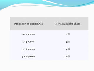 Puntuación en escala BODE Mortalidad global al año
0 - 2 puntos 20%
3 - 4 puntos 30%
5 - 6 puntos 40%
7 a 10 puntos 80%
 
