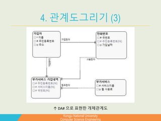 Kongju National University
Computer Science Engineering
4. 관계도그리기 (3)
↑ DA# 으로 표현한 개체관계도
 
