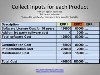 Collect Inputs for each Product
Plot cost against each head.
This table is indicative.
You need to specify other costs and criteria as well in this table.
http://www.slideshare.net/DiveshSinghal1
https://in.linkedin.com/in/diveshsinghal
Description ERP1 ERP2 ERPn…
Software License Cost for 10 users 120000 80000 …
Add-on 3rd party software cost 0 3000 …
Total software Cost 120000 83000 …
Customization Cost 65000 80000 …
Implementation Cost 200000 2000 …
Maintenance Cost 25000 15000 …
Total Cost 410000 180000 …
 