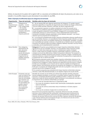 © 2014 The International Institute for Sustainable Development
IISD.org 9
Manual de Capacitación sobre la Evaluación del Impacto Ambiental
último, la mayoría de los países de la región LAC se concentra en la definición de tipos de proyectos, así como en su
tamaño y los posibles impactos para determinar la necesidad de una EIA.
Tabla 5. Ejemplos de diferentes tipos de categorías de tamizado
Organización Tipos de tamizado Detalles sobre los tipos de tamizado
Banco
Interamericano
de Desarrollo
(BID)
Categorías de
proyecto – A, B, C
y No categorizado
– De acuerdo
a la escala del
proyecto, ubicación,
sensibilidad e
impacto potencial.
C – No se requiere EIA, pero algunas operaciones de Categoría “C” pueden requerir
garantías específicas o requisitos de seguimiento para atender los riesgos ambientales
y de otra índole (sociales, desastre, culturales, de salud y seguridad, etc.).
B – Los proyectos requieren un análisis ambiental y/o social, de acuerdo con y
centrándose en problemas específicos identificados en el proceso de tamizado, y
un plan de gestión ambiental y social (PGAS). Categoría B si sus posibles impactos
ambientales adversos en seres humanos o áreas ambientalmente importantes –
incluyendo humedales, bosques, pastizales y otros hábitats naturales – son menos
adversos que los proyectos de la Categoría A.
A – Los proyectos probablemente tengan impactos ambientales adversos significativos
que son sensibles, diversos o sin precedentes. Estos impactos pueden afectar a un área
más amplia que los sitios. Los posibles impactos son considerados “sensibles” si pueden
ser irreversibles (por ejemplo, conducen a la pérdida de un hábitat natural importante) o
aumentan los impactos sobre los pueblos indígenas; hábitats naturales; recursos físicos
y culturales; y/o el reasentamiento involuntario.
Banco Mundial Tres categorías,
dependiendo del
tipo, ubicación,
sensibilidad y
escala del proyecto
y la naturaleza y
magnitud de sus
posibles impactos
ambientales.
Categoría A: Proyectos que probablemente tengan impactos ambientales adversos
significativos que son sensibles, diversos o sin precedentes. Estos impactos pueden
afectar a un área más amplia que los sitios o instalaciones sujetas a trabajos
físicos. La EIA analiza los posibles impactos ambientales negativos y positivos, los
compara con los de las alternativas viables (incluyendo el escenario “sin proyecto”), y
recomienda las medidas necesarias para prevenir, minimizar, mitigar o compensar los
impactos adversos y mejorar la protección ambiental. El proponente es responsable de
la preparación de un informe de la EIA.
B: El proyecto propuesto puede tener posibles impactos ambientales adversos en las
poblaciones humanas o áreas de importancia ambiental, pero menos adversos que los
proyectos de la Categoría A. Estos impactos son específicos del sitio; pocos o ninguno
de ellos son irreversibles; y en la mayoría de los casos las medidas de mitigación se
pueden diseñar más fácilmente que para los proyectos de Categoría A. La selección de
la EA para un proyecto de Categoría B puede variar de un proyecto a otro, pero es más
estrecho que el de la Categoría A de EIA.
C: Un proyecto propuesto que probablemente tenga impactos ambientales adversos
mínimos o nulos. Más allá del tamizado, no se requiere ninguna otra acción de EA.
Unión Europea El examen caso por
caso con base en las
listas de sectores y
tipos de actividades
que requieren una
EIA y un conjunto
de actividades que
pueden requerir
EIA en función
de su ubicación,
actividades e
impactos.
Decidido de acuerdo con los límites y/o criterios (por ejemplo, tamaño), ubicación
(zonas ecológicas sensibles, en particular) y el posible impacto (superficie afectada,
duración). Los Estados Miembros pueden establecer límites o criterios con el fin de
determinar cuáles de dichos proyectos deben someterse a una evaluación con base en
la importancia de sus efectos ambientales; por ejemplo:
•	 En el caso de centrales eléctricas: la capacidad en MW
•	 En el caso de vertederos: volumen total, volumen/día, toneladas/día, capacidad
total en toneladas
•	 En el caso de centros comerciales: área en hectáreas o m2 (área, espacio
ocupado)
•	 En el caso de carreteras: longitud de la carretera (en km)
Se enumeran los proyectos específicos, incluyendo refinerías de crudo, centrales
térmicas y otras instalaciones de combustión, instalaciones para la extracción de
asbesto, instalaciones químicas, extracción de agua subterránea, trabajos para el
trasvase de recursos hídricos entre cuencas fluviales, represas, extracción de petróleo
y gas natural, tuberías para el transporte de gas, cría intensiva de aves de corral o
cerdos, canteras y minas a cielo abierto.
Fuente: BID, 2011; Banco Mundial, 1999; Unión Europea, 2001.
 