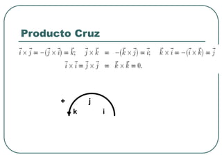 Producto Cruz
i
j
k
+
 