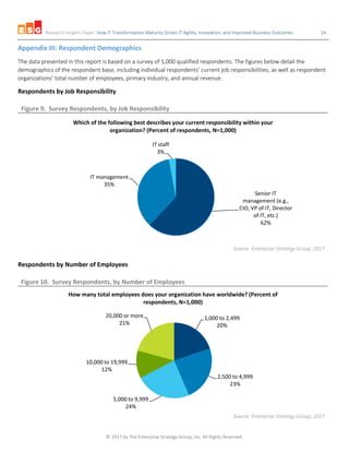 Research Insights Paper: How IT Transformation Maturity Drives IT Agility, Innovation, and Improved Business Outcomes 14
© 2017 by The Enterprise Strategy Group, Inc. All Rights Reserved.
Appendix III: Respondent Demographics
The data presented in this report is based on a survey of 1,000 qualified respondents. The figures below detail the
demographics of the respondent base, including individual respondents’ current job responsibilities, as well as respondent
organizations’ total number of employees, primary industry, and annual revenue.
Respondents by Job Responsibility
Figure 9. Survey Respondents, by Job Responsibility
Source: Enterprise Strategy Group, 2017
Respondents by Number of Employees
Figure 10. Survey Respondents, by Number of Employees
Source: Enterprise Strategy Group, 2017
Senior IT
management (e.g.,
CIO, VP of IT, Director
of IT, etc.)
62%
IT management
35%
IT staff
3%
Which of the following best describes your current responsibility within your
organization? (Percent of respondents, N=1,000)
1,000 to 2,499
20%
2,500 to 4,999
23%
5,000 to 9,999
24%
10,000 to 19,999
12%
20,000 or more
21%
How many total employees does your organization have worldwide? (Percent of
respondents, N=1,000)
 