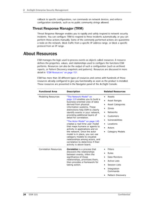 2 ArcSight Enterprise Security Management
24 ESM 101 Confidential
rollback to specific configurations, run commands on network devices, and enforce
configuration standards, such as no public community strings allowed.
Threat Response Manager (TRM)
Threat Response Manager enables you to rapidly and safely respond to network security
incidents. You can configure TRM to respond to these incidents automatically, or you can
perform those actions manually. Some of the commonly performed actions are quarantine
a node on the network, block traffic from a specific IP address range, or block a specific
protocol from an IP range.
About Resources
ESM manages the logic used to process events as objects called resources. A resource
defines the properties, values, and relationships used to configure the functions ESM
performs. Resources can also be the output of such a configuration (such as archived
reports, or Pattern Discovery snapshots and patterns). Resources are discussed in more
detail in “ESM Resources” on page 151.
ESM has more than 30 different types of resources and comes with hundreds of these
resources already configured to give you functionality as soon as the product is installed.
These resources are presented in the Navigator panel of the ArcSight Console.
Functional Area Description Related Resources
Modeling Resources “The Network Model” on
page 119 enables you to build a
business-oriented view of data
derived from physical
information systems. These
distinctions help ESM to clearly
identify events in your network,
providing additional layers of
detail for correlation.
“The Actor Model” on page 145
creates a real-time user model
that maps humans or agents to
activity in applications and on
the network. Once the actor
model is in place, you can use
category models to visualize
relationships among actors, and
correlation to determine if their
activity is above board.
• Assets
• Asset Ranges
• Asset Categories
• Zones
• Networks
• Customers
• Vulnerabilities
• Locations
• Actors
• Category Models
Correlation Resources Correlation is a process that
discovers the relationships
between events, infers the
significance of those
relationships, prioritizes them,
then provides a framework for
taking action.
• Filters
• Rules
• Data Monitors
• Active Lists
• Session Lists
• Integration
Commands
• Pattern Discovery
 