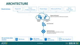 ARCHITECTURE
Files, SharePointSQL Server
SQL Server
Analysis Services
Other
data sources
Cloud services PowerApps Microsoft FlowPower BI
Azure Service Bus
Application Gateway
Data source connection credentials can only be
decrypted by the gateway
Gateway Cloud Service
Data source connection credentials are encrypted
Azure
Logic Apps
Azure
Analysis Services
Data Movement
Service
Scheduler
Service
On-premises data
sources
 