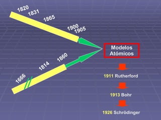1814 1666 1860 1905 1900 1865 1831 1820 Modelos Atómicos 1913  Bohr 1911  Rutherford 1926  Schrödinger 