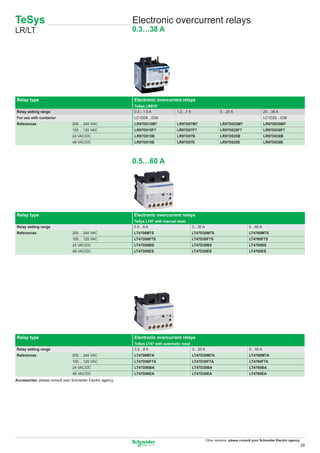 TeSys                                                         Electronic overcurrent relays
LR/LT                                                         0.3…38 A




Relay type                                                    Electronic overcurrent relays
                                                              TeSys LR97D
Relay setting range                                           0.3…1.5 A              1.2…7 A                     5…25 A                      20…38 A
For use with contactor                                        LC1D09…D38                                                                     LC1D25…D38
References                        200… 240 VAC                LR97D015M7             LR97D07M7                   LR97D025M7                  LR97D038M7
                                  100… 120 VAC                LR97D015F7             LR97D07F7                   LR97D025F7                  LR97D038F7
                                  24 VAC/DC                   LR97D015B              LR97D07B                    LR97D025B                   LR97D038B
                                  48 VAC/DC                   LR97D015E              LR97D07E                    LR97D025E                   LR97D038E




                                                              0.5…60 A




Relay type                                                    Electronic overcurrent relays
                                                              TeSys LT47 with manual reset
Relay setting range                                           0.5…6 A                          3…30 A                               5…60 A
References                        200… 240 VAC                LT4706M7S                        LT47D30M7S                           LT4760M7S
                                  100… 120 VAC                LT47D06F7S                       LT47D30F7S                           LT4760F7S
                                  24 VAC/DC                   LT47D06BS                        LT47D30BS                            LT4760BS
                                  48 VAC/DC                   LT47D06ES                        LT47D30ES                            LT4760ES




Relay type                                                    Electronic overcurrent relays
                                                              TeSys LT47 with automatic reset
Relay setting range                                           0.5…6 A                         3…30 A                                5…60 A
References                        200… 240 VAC                LT4706M7A                        LT47D30M7A                           LT4760M7A
                                  100… 120 VAC                LT47D06F7A                       LT47D30F7A                           LT4760F7A
                                  24 VAC/DC                   LT47D06BA                        LT47D30BA                            LT4760BA
                                  48 VAC/DC                   LT47D06EA                        LT47D30EA                            LT4760EA
Accessories: please consult your Schneider Electric agency.




                                                                                                        Other versions: please consult your Schneider Electric agency.
                                                                                                                                                                         29
 