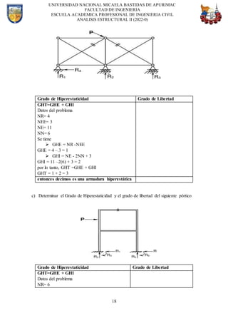 UNIVERSIDAD NACIONAL MICAELA BASTIDAS DE APURIMAC
FACULTAD DE INGENIERIA
ESCUELA ACADEMICA PROFESIONAL DE INGENIERIA CIVIL
ANALISIS ESTRUCTURAL II (2022-0)
18
Grado de Hiperestaticidad Grado de Libertad
GHT=GHE + GHI
Datos del problema
NR= 4
NEE= 3
NE= 11
NN= 6
Se tiene
 GHE = NR -NEE
GHE = 4 – 3 = 1
 GHI = NE - 2NN + 3
GHI = 11 –2(6) + 3 = 2
por lo tanto, GHT =GHE + GHI
GHT = 1 + 2 = 3
entonces decimos es una armadura hiperestática
c) Determinar el Grado de Hiperestaticidad y el grado de libertad del siguiente pórtico
Grado de Hiperestaticidad Grado de Libertad
GHT=GHE + GHI
Datos del problema
NR= 6
 
