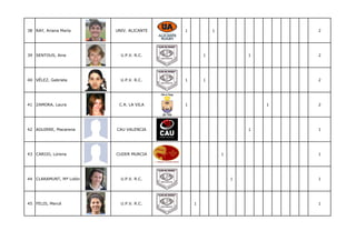 38 RAY, Ariana María     UNIV. ALICANTE   1           1                   2




39 SENTOUS, Aine           U.P.V. R.C.            1               1       2




40 VÉLEZ, Gabriela         U.P.V. R.C.    1       1                       2




41 ZAMORA, Laura          C.R. LA VILA    1                           1   2




42 AGUIRRE, Macarena     CAU VALENCIA                             1       1




43 CARIJO, Lorena        CUDER MURCIA                     1               1




44 CLARAMUNT, Mª Lidón     U.P.V. R.C.                        1           1




45 FELIS, Mercé            U.P.V. R.C.        1                           1
 