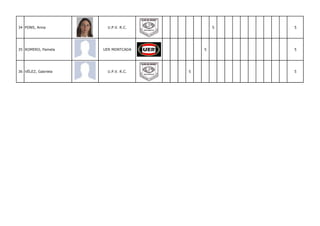 34 PONS, Anna         U.P.V. R.C.           5   5




35 ROMERO, Pamela    UER MONTCADA       5       5




36 VÉLEZ, Gabriela    U.P.V. R.C.   5           5
 
