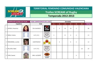 Clasificación puntos con el pie
1 2 3 4 5 6 TOTAL
1 ESTRELA, Macarena CAU VALENCIA 2 4 10 10 2 28
2 MORA, Cristina U.P.V. R.C. 3 8 4 2 17
3 MANZANERA, Lourdes UCAM MURCIA 4 6 2 12
4 PELLICER, Maite U.P.V. R.C. 10 10
5 CHEN, Sandra UNIV. ALICANTE 4 4
Jugadora Club
TERRITORIAL FEMENINO COMUNIDAD VALENCIANA
Trofeo SCREAM of Rugby
Temporada 2012-2013
FASE CAMPEAONATO DE LIGA Jornadas
 