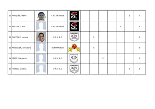 30 MARQUÉS, Marta CAU VALENCIA 5 5
31 MARTÍNEZ, Eva CAU VALENCIA 5 5
32 MARTÍNEZ, Lorena U.P.V. R.C. 5 5
33 MESEGUER, Almudena UCAM MURCIA 5 5
34 PÉREZ, Margarita U.P.V. R.C. 5 5
35 TORRES, Cristina U.P.V. R.C. 5 5
 