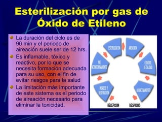 Esterilización por gas de
Óxido de Etileno
La duración del ciclo es de
90 min y el periodo de
aireación suele ser de 12 hrs.
Es inflamable, tóxico y
reactivo, por lo que se
necesita formación adecuada
para su uso, con el fin de
evitar riesgos para la salud
La limitación más importante
de este sistema es el periodo
de aireación necesario para
eliminar la toxicidad.
 