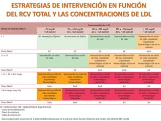 ESTRATEGIAS DE INTERVENCIÓN EN FUNCIÓN
DEL RCV TOTAL Y LAS CONCENTRACIONES DE LDL
Guía europea sobre prevención de la enfermedad cardiovascular en la práctica clínica (versión 2012) Rev Esp Cardiol. 2012;65(10):937.e1-e66
 