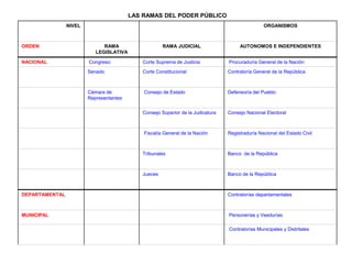 LAS RAMAS DEL PODER PÚBLICO
NIVEL ORGANISMOS
ORDEN RAMA
LEGISLATIVA
RAMA JUDICIAL AUTONOMOS E INDEPENDIENTES
NACIONAL Congreso: Corte Suprema de Justicia Procuraduría General de la Nación
Senado Corte Constitucional Contraloría General de la República
Cámara de
Representantes
Consejo de Estado Defensoría del Pueblo
Consejo Superior de la Judicatura Consejo Nacional Electoral
Fiscalía General de la Nación Registraduría Nacional del Estado Civil
Tribunales Banco de la República
Jueces Banco de la República
DEPARTAMENTAL Contralorías departamentales
MUNICIPAL Personerías y Veedurías
Contralorías Municipales y Distritales
 