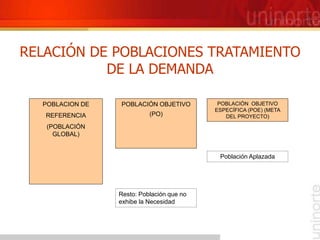 RELACIÓN DE POBLACIONES TRATAMIENTO
DE LA DEMANDA
POBLACION DE
REFERENCIA
(POBLACIÓN
GLOBAL)
POBLACIÓN OBJETIVO
(PO)
POBLACIÓN OBJETIVO
ESPECÍFICA (POE) (META
DEL PROYECTO)
Resto: Población que no
exhibe la Necesidad
Población Aplazada
 