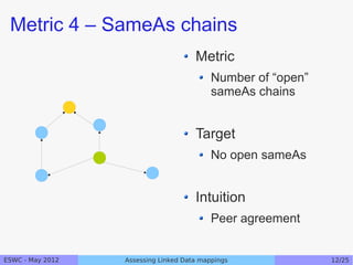 Metric 4 – SameAs chains
                                      Metric
                                           Number of “open”
                                           sameAs chains


                                      Target
                                           No open sameAs


                                      Intuition
                                           Peer agreement


ESWC - May 2012   Assessing Linked Data mappings              12/25
 