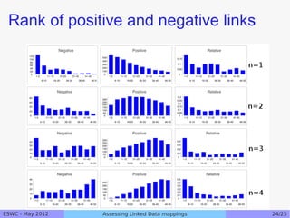 Rank of positive and negative links




ESWC - May 2012   Assessing Linked Data mappings   24/25
 