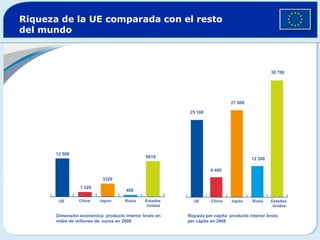 Riqueza de la UE comparada con el restodel mundo38 700 27 80025 10012 508981912 2004 40033291 326468ChinaJapónRusiaEstados UnidosRusiaChinaJapónEstados UnidosUEUEDimensión económica: producto interior bruto enmiles de millones de  euros en 2008Riqueza per cápita: producto interior brutoper cápita en 2008