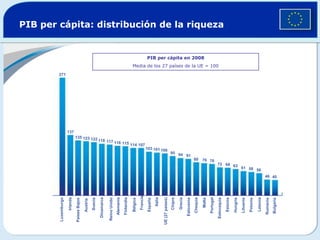 PIB per cápita: distribución de la riquezaPIB per cápita en 2008Media de los 27 países de la UE = 1002711371351231221181171161151141071031011009594918076767268636158564640MaltaIrlandaFranciaPortugalEstoniaLetoniaAustriaFinlandiaPoloniaRumaníaBulgariaItaliaChipreGreciaBélgicaEspañaLituaniaDinamarcaEslovaquiaLuxemburgoPaíses BajosReino UnidoUE (27 países)HungríaSueciaEslovenia Alemania Chequia