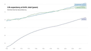 Life expectancy at birth, total (years)
World Bank Data http://data.worldbank.org
 