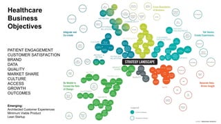 Healthcare
Business
Objectives
PATIENT ENGAGEMENT
CUSTOMER SATISFACTION
BRAND
DATA
QUALITY
MARKET SHARE
CULTURE
ACCESS
GROWTH
OUTCOMES
Emerging:
Architected Customer Experiences
Minimum Viable Product
Lean Startup
 