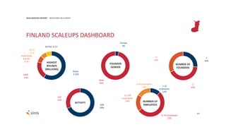 105
2016 MASTER REPORT INVESTORS IN EUROPE
FINLAND SCALEUPS DASHBOARD
Nokia
€ 250HMD
€ 85
Small Giant
Games
€ 33
ICEYE
€ 29
M-Files € 27
Female
4%
Male
96%
1
26%
2
42%
+3
32%
FOUNDER
GENDER
NUMBER OF
FOUNDERS
B2B
68%
B2C
32%
ACTIVITY
1-10
employees:
12%
11-50 employees:
53%
51-100
employees:
19%
+100 employees:
16%
NUMBER OF
EMPLOYEES
HIGHEST
ROUNDS
(MILLIONS)
 