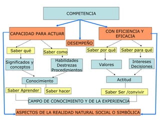 COMPETENCIA CAPACIDAD PARA ACTUAR CON EFICIENCIA Y  EFICACIA Saber qué Saber como Saber por qué Saber para qué Significados y conceptos Habilidades Destrezas Procedimientos Valores Intereses Decisiones Conocimiento Actitud Saber Aprender Saber hacer Saber Ser /convivir CAMPO DE CONOCIMIENTO Y DE LA EXPERIENCIA ASPECTOS DE LA REALIDAD NATURAL SOCIAL O SIMBÓLICA DESEMPEÑO 