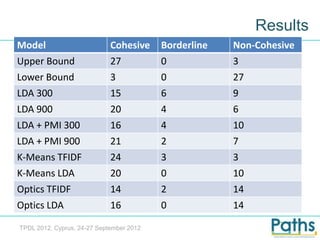 Results
Model                        Cohesive     Borderline   Non-Cohesive
Upper Bound                  27           0            3
Lower Bound                  3            0            27
LDA 300                      15           6            9
LDA 900                      20           4            6
LDA + PMI 300                16           4            10
LDA + PMI 900                21           2            7
K-Means TFIDF                24           3            3
K-Means LDA                  20           0            10
Optics TFIDF                 14           2            14
Optics LDA                   16           0            14

TPDL 2012, Cyprus, 24-27 September 2012
 