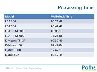 Processing Time
Model                                     Wall-clock Time
LDA 300                                   00:21:48
LDA 900                                   00:42:42
LDA + PMI 300                             05:05:13
LDA + PMI 900                             17:26:08
K-Means TFIDF                             09:37:40
K-Means LDA                               03:49:04
Optics TFIDF                              12:42:13
Optics LDA                                05:12:49



TPDL 2012, Cyprus, 24-27 September 2012
 