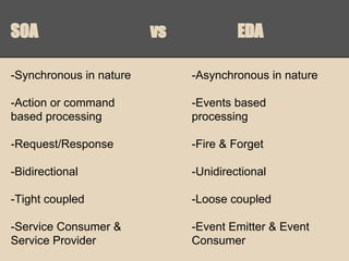 SOA

vs

EDA

-Synchronous in nature

-Asynchronous in nature

-Action or command
based processing

-Events based
processing

-Request/Response

-Fire & Forget

-Bidirectional

-Unidirectional

-Tight coupled

-Loose coupled

-Service Consumer &
Service Provider

-Event Emitter & Event
Consumer

 
