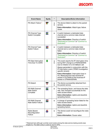 © Ascom (2014) Document:
NT13-21914 23(51)
Event Name Symb. * Description/Extra Information
PS Attach Failure 2 g
w
The device failed to attach to the packet
service.
Extra information: Attach type; failure
cause.
PS Channel Type
Switch Complete
w A switch between a dedicated data
channel and a common data channel
succeeded.
Extra information: Direction of switch:
“Dedicated to Common” or “Common to
Dedicated”.
PS Channel Type
Switch Failure
w A switch between a dedicated data
channel and a common data channel
failed.
Extra information: Direction of switch:
“Dedicated to Common” or “Common to
Dedicated”.
PS Data Interruption
Time Due To CSFB
g
w
This event reports the IP interruption time
during RAT change to UTRAN/GERAN
due to initiation of a CS fallback call.
Always generated in conjunction with the
IP Interruption event (TEMS Investigation
specific remark).
Extra information: Interruption time in
ms. Measured from last received IP
packet in EUTRAN to first received IP
packet in UTRAN/GERAN.
PS Detach g
w
The device successfully detached from
the packet service.
PS RAB Channel
Rate Switch
Complete
w The spreading factor, and hence the data
rate, was changed successfully for the
radio access bearer.
Extra information: Uplink and downlink
spreading factors.
PS RAB Channel
Rate Switch Failure
w A change of spreading factor failed for the
radio access bearer.
Extra information: Uplink and downlink
spreading factors.
Radio Bearer
Reconfiguration
Failure
w The device could not reconfigure the radio
bearer.
Extra information: Cause value.
2 Retained here although a similar event exists among the data service testing events (see
chapter 6). The latter (only) is used as input to KPIs.
 