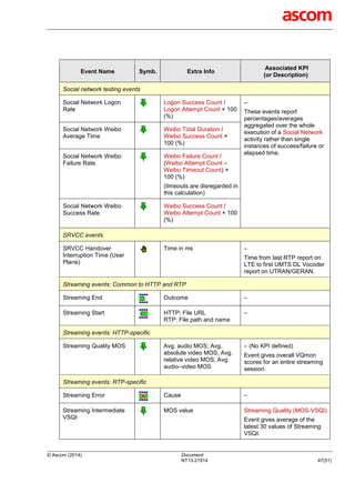 © Ascom (2014) Document:
NT13-21914 47(51)
Event Name Symb. Extra Info
Associated KPI
(or Description)
Social network testing events
Social Network Logon
Rate
Logon Success Count /
Logon Attempt Count × 100
(%)
–
These events report
percentages/averages
aggregated over the whole
execution of a Social Network
activity rather than single
instances of success/failure or
elapsed time.
Social Network Weibo
Average Time
Weibo Total Duration /
Weibo Success Count ×
100 (%)
Social Network Weibo
Failure Rate
Weibo Failure Count /
(Weibo Attempt Count –
Weibo Timeout Count) ×
100 (%)
(timeouts are disregarded in
this calculation)
Social Network Weibo
Success Rate
Weibo Success Count /
Weibo Attempt Count × 100
(%)
SRVCC events
SRVCC Handover
Interruption Time (User
Plane)
Time in ms –
Time from last RTP report on
LTE to first UMTS DL Vocoder
report on UTRAN/GERAN.
Streaming events: Common to HTTP and RTP
Streaming End Outcome –
Streaming Start HTTP: File URL
RTP: File path and name
–
Streaming events: HTTP-specific
Streaming Quality MOS Avg. audio MOS; Avg.
absolute video MOS; Avg.
relative video MOS; Avg.
audio–video MOS
– (No KPI defined)
Event gives overall VQmon
scores for an entire streaming
session.
Streaming events: RTP-specific
Streaming Error Cause –
Streaming Intermediate
VSQI
MOS value Streaming Quality (MOS-VSQI)
Event gives average of the
latest 30 values of Streaming
VSQI.
 