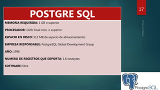 17
POSTGRE SQL
MEMORIA REQUERIDA: 1 GB o superior
PROCESADOR: 1GHz Dual core o superior
ESPACIO EN DISCO: 512 MB de espacio de almacenamiento
EMPRESA RESPONSABLE: PostgreSQL Global Development Group
AÑO: 1996
NUMERO DE REGISTROS QUE SOPORTA: 1,6 terabytes
SOFTWARE: libre
 